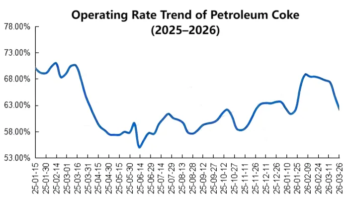 Operating Rate Trend of Petroleum Coke (2025–2026).png