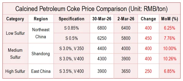 Monthly Calcined Petroleum Coke Price Comparison.png