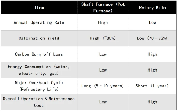 The advantages and disadvantages of shaft furnaces compared with rotary kilns.png
