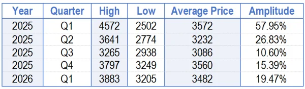 Petroleum coke price amplitude statistics table.png