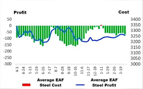 Average EAF Steel Cost & Profit.png