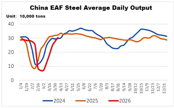 China EAF Steel Average Daily Output.png
