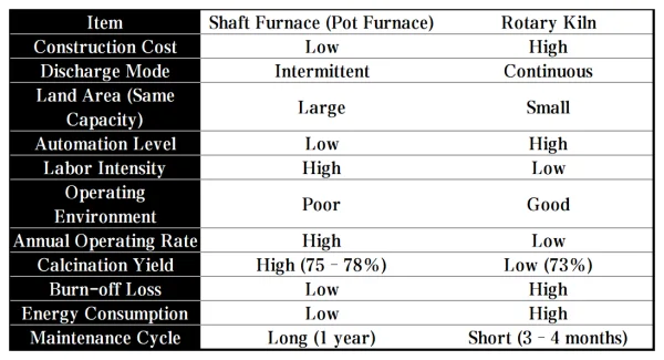 Comparison of Advantages and Disadvantages between Shaft Furnace and Rotary Kiln.png