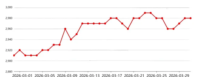 Review of Steel Prices in March.png