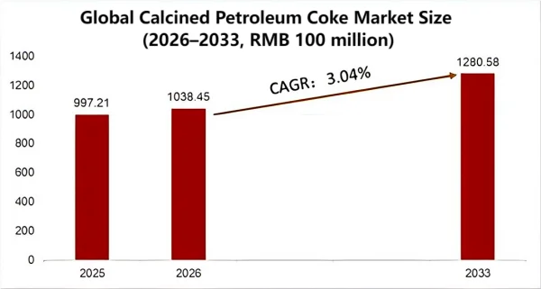 Global Calcined Petroleum Coke Market Size (2026–2033, RMB 100 million).png
