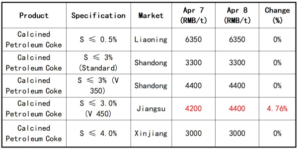 Calcined Petroleum Coke Price Trends.png