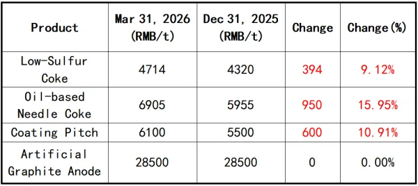Table_Price Comparison Between March and January.png