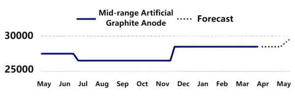 Figure 2_Artificial Graphite Price Forecast.png
