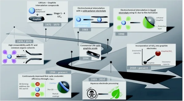 Figure 1_Major milestones in the development of graphite anodes for lithium-ion batteries.png