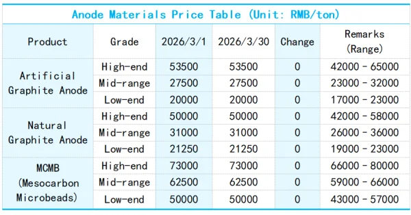 Table_Monthly Price Changes of Lithium Battery Anode Materials.png