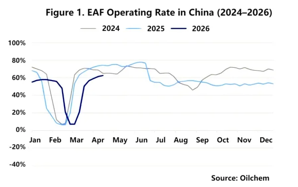 Figure 1. EAF Operating Rate in China (2024–2026).png