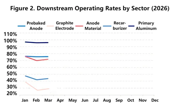Figure 2. Downstream Operating Rates by Sector (2026).png