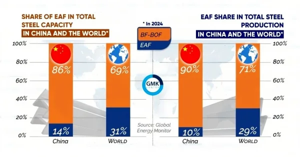 EAF SHARE IN TOTAL STEEL.png