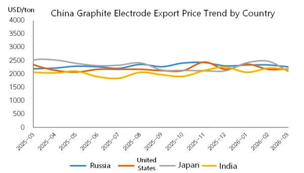 China Graphite Electrode Export Price Trend by Country.png