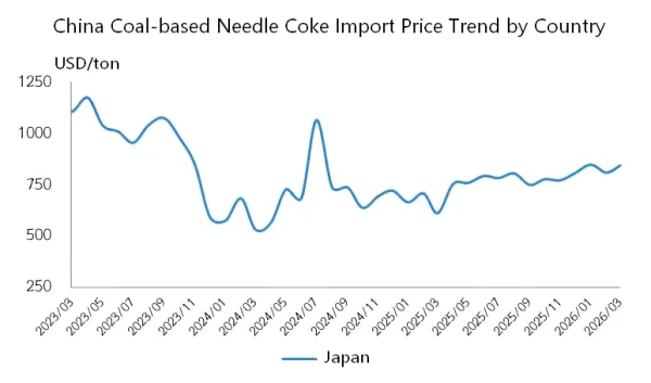 China Coal-based Needle Coke Import Price Trend by Country.png