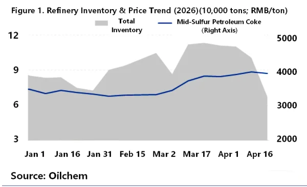 Figure 1. Refinery Inventory & Price Trend (2026).png