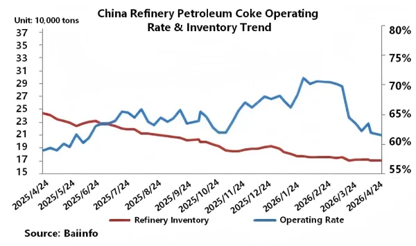 Figure 2.China Refinery Petroleum Coke Operating Rate & Inventory Trend.png