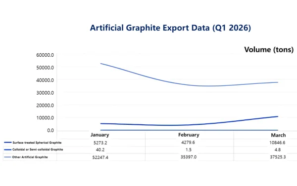 Artificial Graphite Export Data (Q1 2026).png