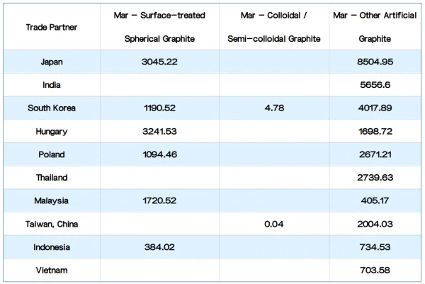 The top three export destinations for artificial graphite.png