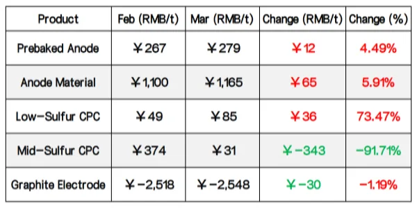 Table_Monthly Average Profit Changes of Major Downstream Products of Petroleum Coke.png
