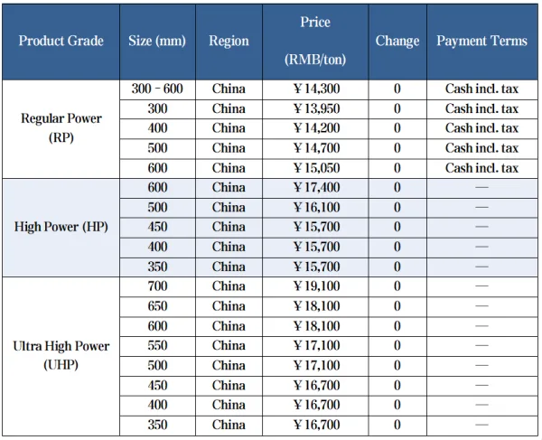 The prices of graphite electrodes.png