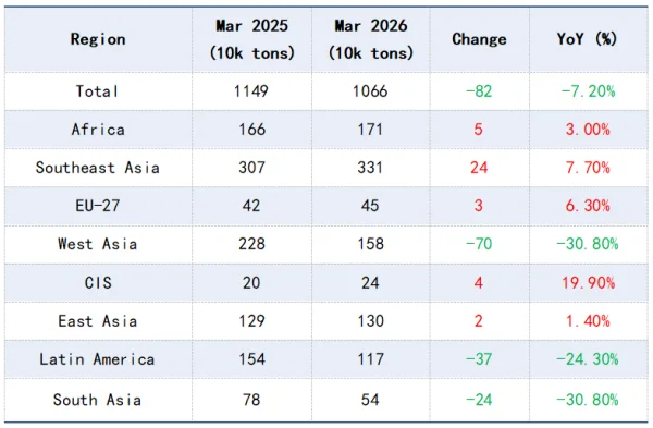 Figure 1_Combined Exports of Steel and Billet in March 2026.png
