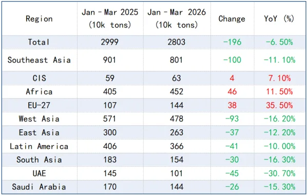 Figure 2_Combined Exports of Steel and Billet in Jan–Mar 2026.png