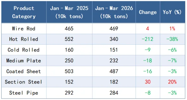 Figure 3_Export Volume by Steel Product Category (Jan–Mar 2026).png