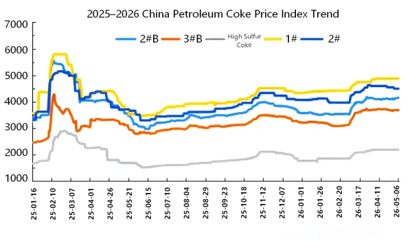 2025-2026 China Petroleum Coke Price Index Trend.png