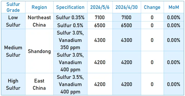 Mainstream Regional Market Prices of Calcined Petroleum Coke in China.png