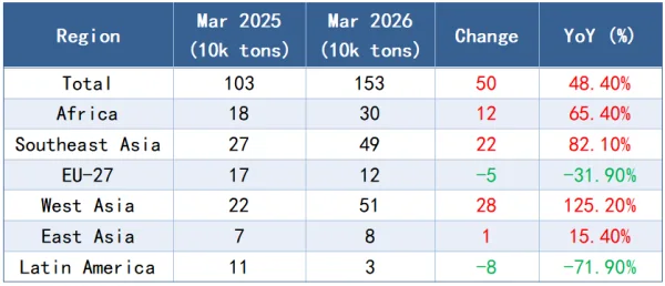 Chart 1_China Billet Export Performance in March 2026.png