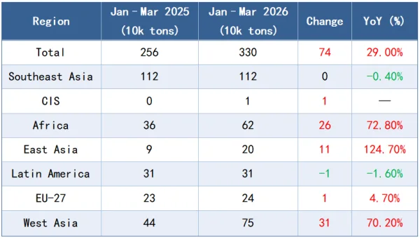 Chart 2_China Billet Export Performance from January to March 2026.png