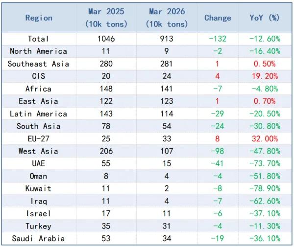 Chart 3_China Steel Export Performance in March 2026.png