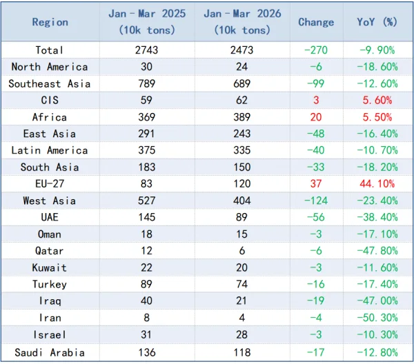 Chart 4_China Steel Export Performance from January to March 2026.png