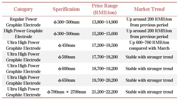 China's graphite electrode market prices.png
