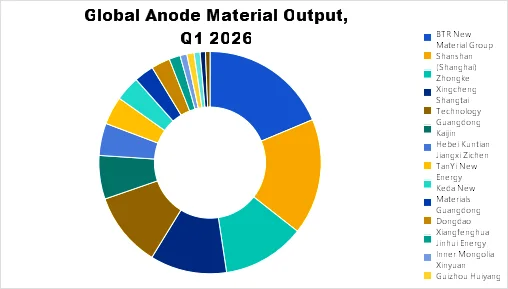 2026 Q1 Global Anode Material Output Statistics.png