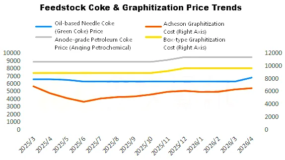 Feedstock Coke & Graphitization Price Trends.png