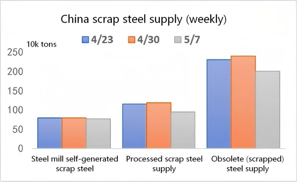 China scrap steel supply.png