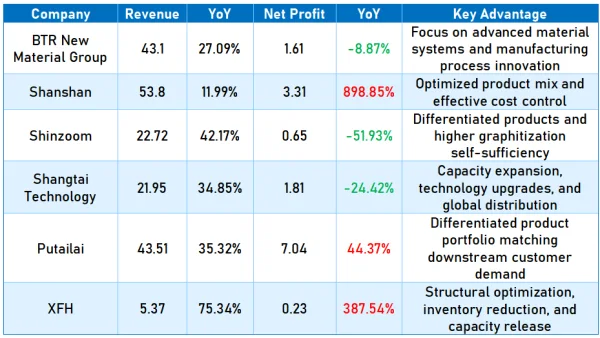 Table 1_Financial Reports of Leading Anode Material Enterprises.png
