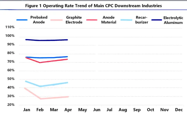 Figure 1 Operating Rate Trend of Main CPC Downstream Industries.png