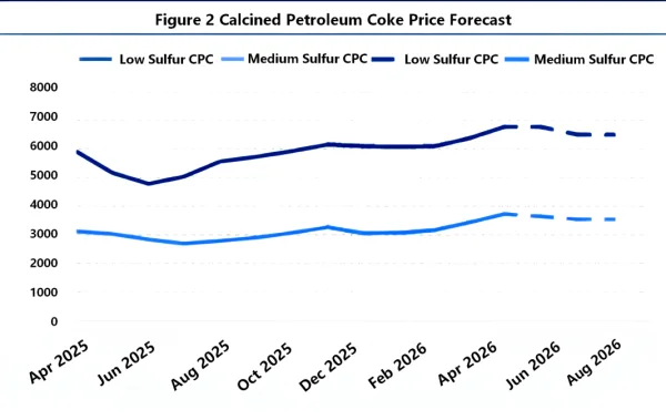Figure 2 Calcined Petroleum Coke Price Forecast.png