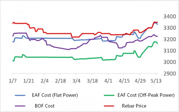 EAF and BOF Steel Cost.png