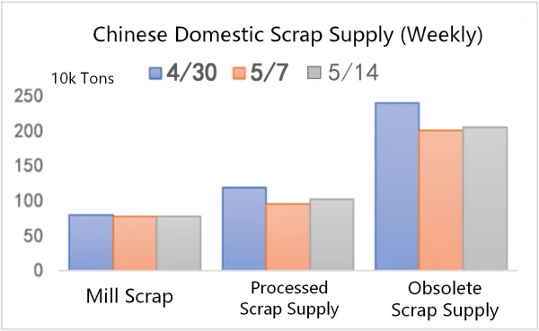 Chinese Domestic Scrap Supply (Weekly).png