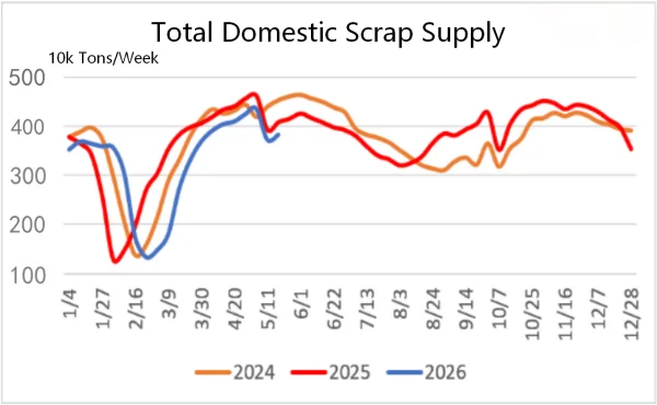 Total Domestic Scrap Supply.png