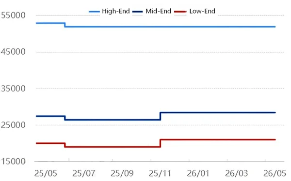 Figure 1 Price Trend of China's Artificial Graphite Anode Materials.png