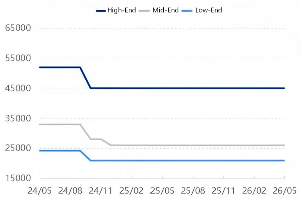 Figure 2 Price Trend of China's Natural Graphite Anode Materials.png