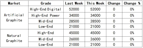 China Anode Material Market Weekly Price Change Table.png
