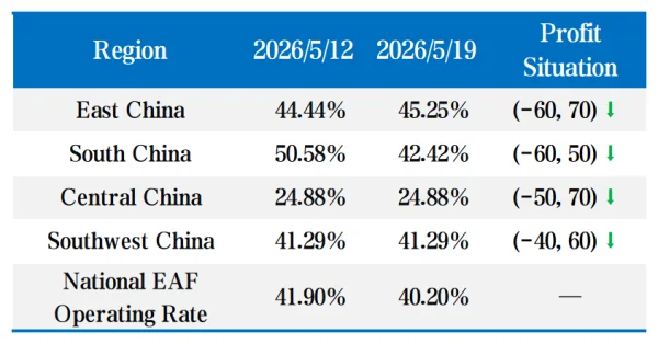 The operating rate of 50 major electric arc furnace (EAF) steel mills.png