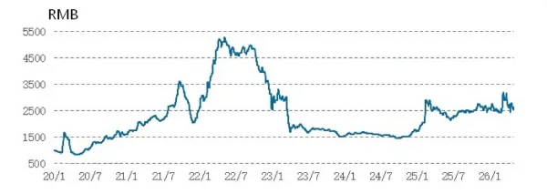 Figure 1 Shandong Independent Refineries Petroleum Coke Average Price Trend.png
