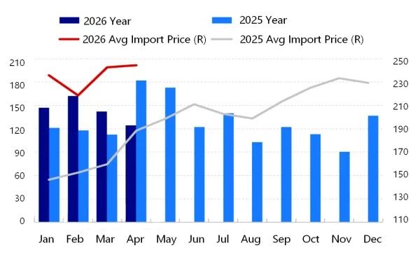 Figure 1 Comparison of Petroleum Coke Import Data Trends from 2025 to 2026.png